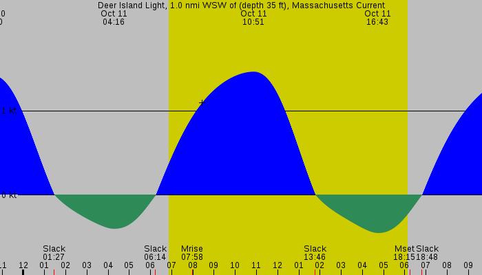 Tide graph for Deer Island Light, 1.0 nmi WSW of (depth 35 ft), Massachusetts Current