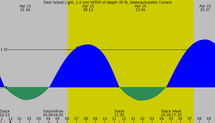 Tide graph for Deer Island Light, 1.0 nmi WSW of (depth 35 ft), Massachusetts Current
