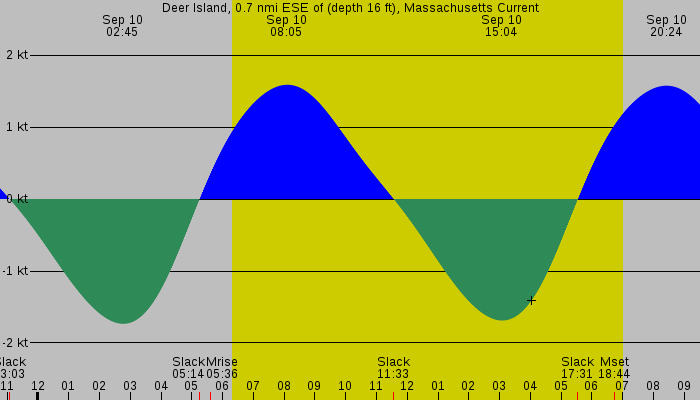 Tide graph for Deer Island, 0.7 nmi ESE of (depth 16 ft), Massachusetts Current