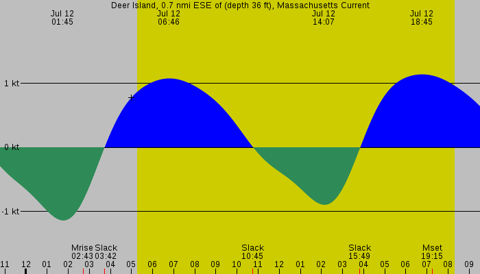 Tide graph for Deer Island, 0.7 nmi ESE of (depth 36 ft), Massachusetts Current