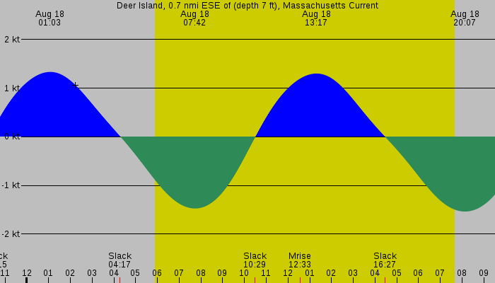 Tide graph for Deer Island, 0.7 nmi ESE of (depth 7 ft), Massachusetts Current