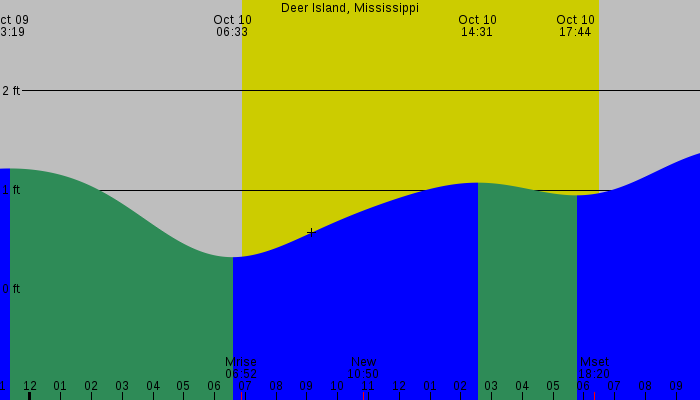 Tide graph for Deer Island, Mississippi