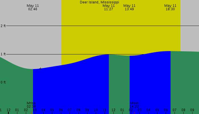 Tide graph for Deer Island, Mississippi