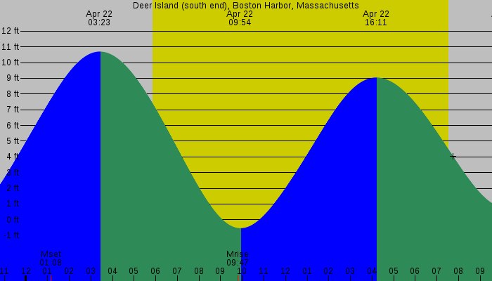 Tide graph for Deer Island (south end), Boston Harbor, Massachusetts