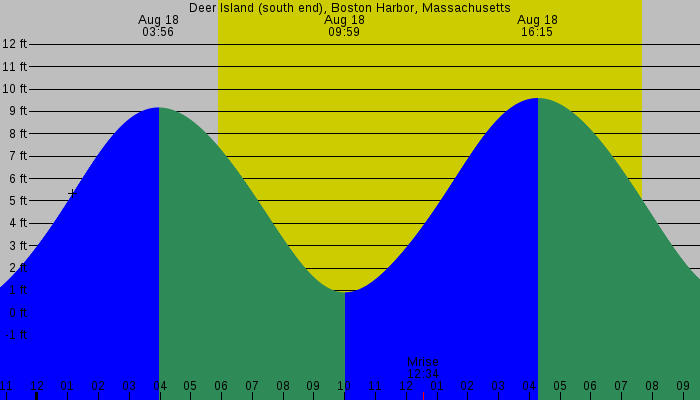 Tide graph for Deer Island (south end), Boston Harbor, Massachusetts