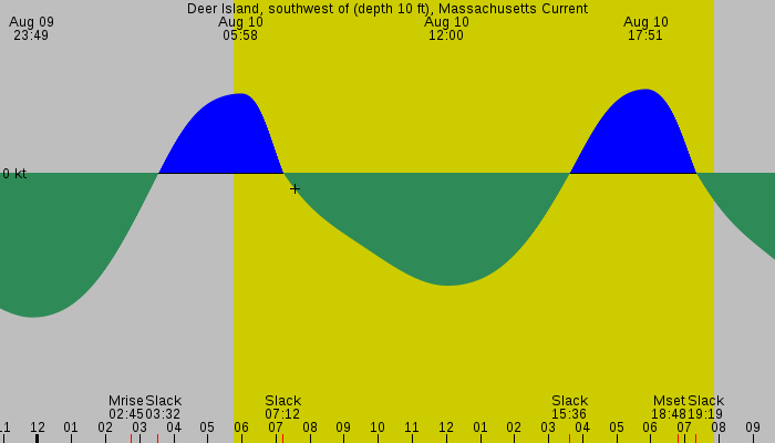 Tide graph for Deer Island, southwest of (depth 10 ft), Massachusetts Current