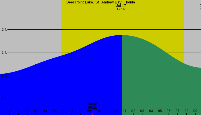 Tide graph for Deer Point Lake, St. Andrew Bay, Florida