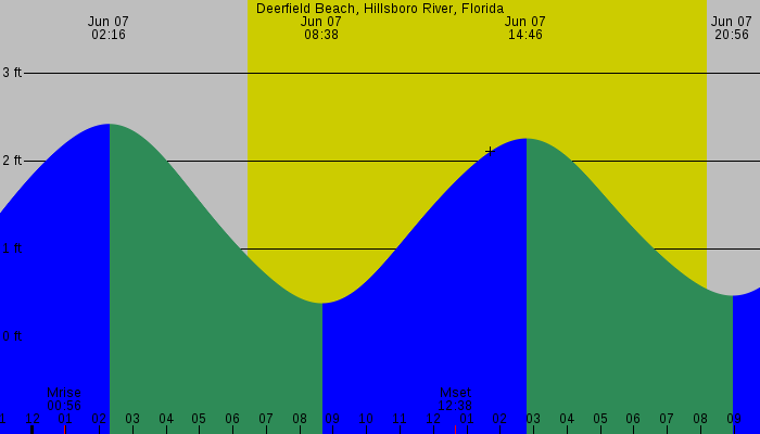 Tide graph for Deerfield Beach, Hillsboro River, Florida