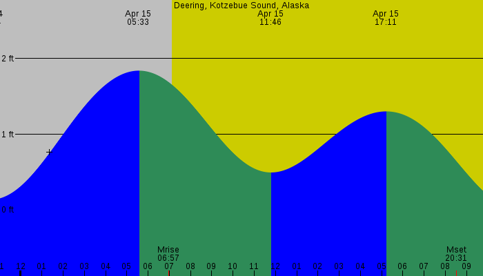 Tide graph for Deering, Kotzebue Sound, Alaska
