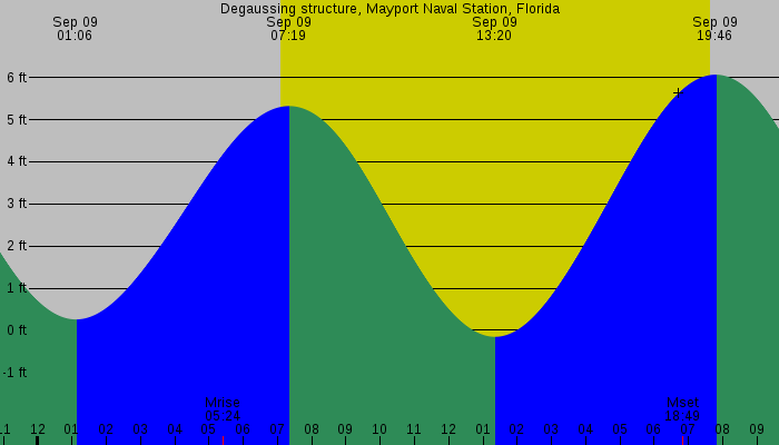 Tide graph for Degaussing structure, Mayport Naval Station, Florida