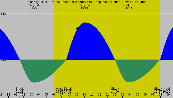 Tide graph for Delancey Point, 1 mi southeast of (depth 15 ft), Long Island Sound, New York Current