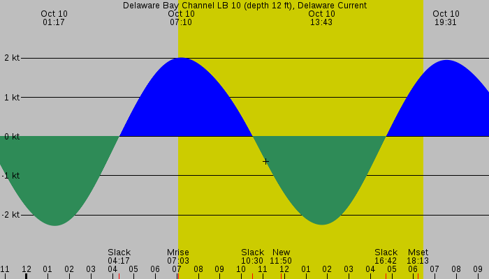 Tide graph for Delaware Bay Channel LB 10 (depth 12 ft), Delaware Current
