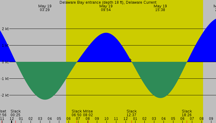 Tide graph for Delaware Bay entrance (depth 18 ft), Delaware Current