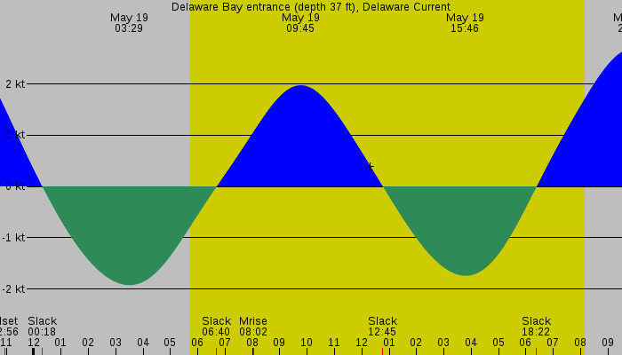 Tide graph for Delaware Bay entrance (depth 37 ft), Delaware Current