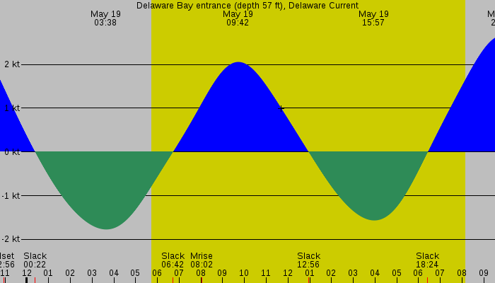 Tide graph for Delaware Bay entrance (depth 57 ft), Delaware Current
