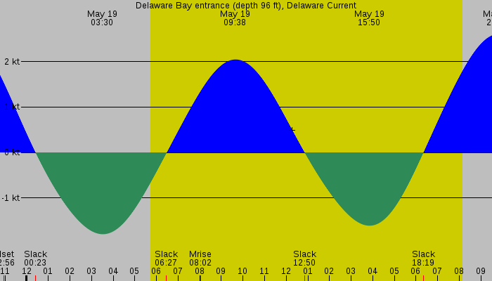 Tide graph for Delaware Bay entrance (depth 96 ft), Delaware Current
