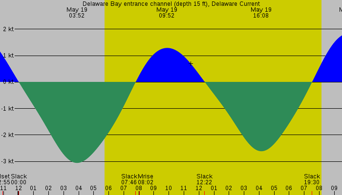 Tide graph for Delaware Bay entrance channel (depth 15 ft), Delaware Current