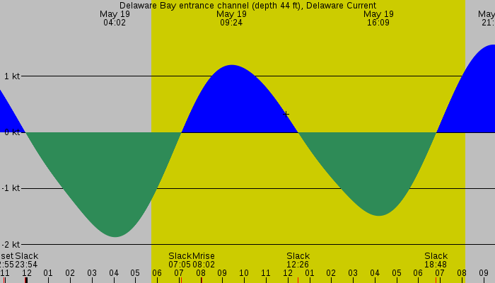 Tide graph for Delaware Bay entrance channel (depth 44 ft), Delaware Current