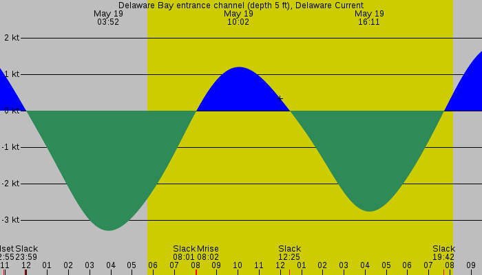 Tide graph for Delaware Bay entrance channel (depth 5 ft), Delaware Current