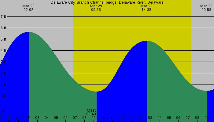 Tide graph for Delaware City Branch Channel bridge, Delaware River, Delaware