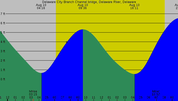 Tide graph for Delaware City Branch Channel bridge, Delaware River, Delaware