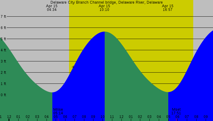 Tide graph for Delaware City Branch Channel bridge, Delaware River, Delaware