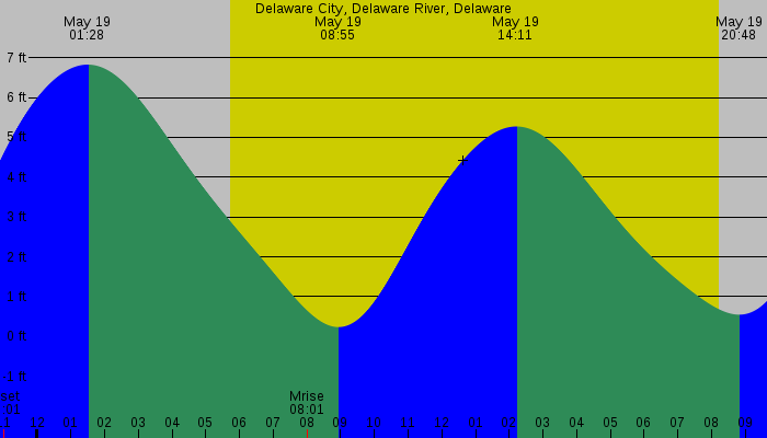 Tide graph for Delaware City, Delaware River, Delaware