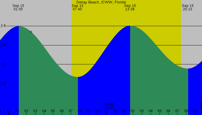 Tide graph for Delray Beach, ICWW, Florida