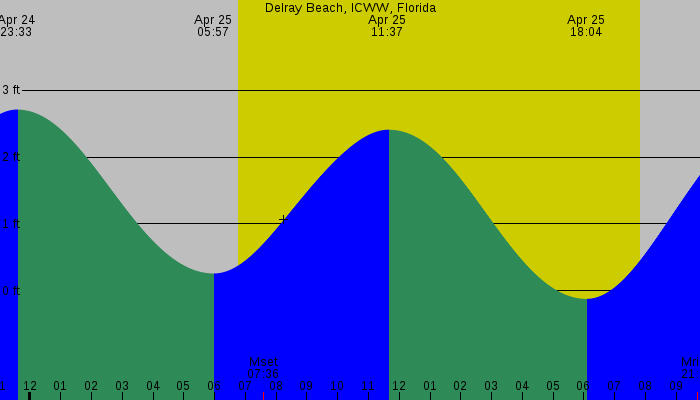 Tide graph for Delray Beach, ICWW, Florida