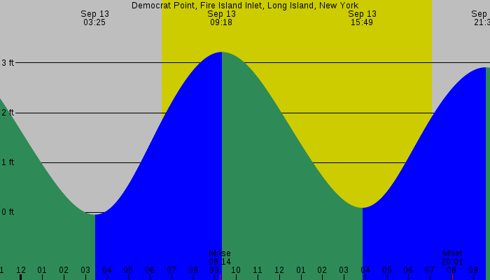 Tide graph for Democrat Point, Fire Island Inlet, Long Island, New York