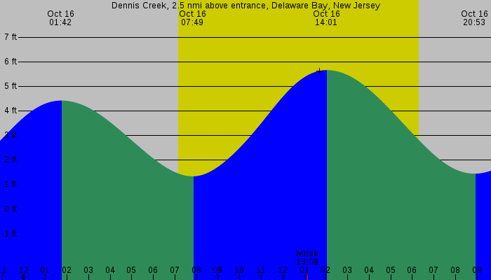 Tide graph for Dennis Creek, 2.5 nmi above entrance, Delaware Bay, New Jersey