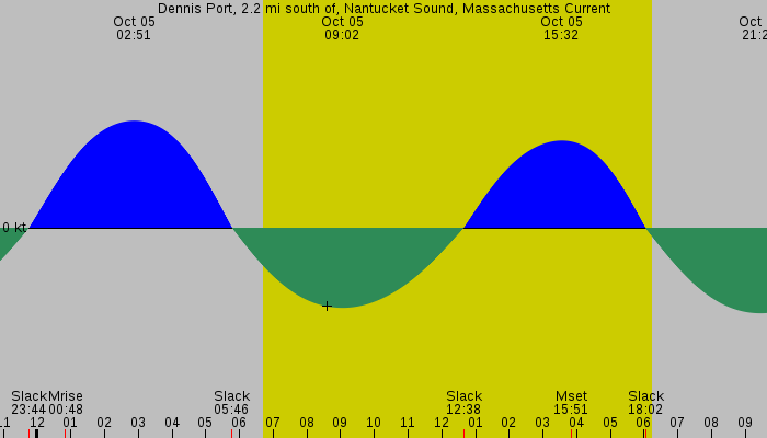Tide graph for Dennis Port, 2.2 mi south of, Nantucket Sound, Massachusetts Current