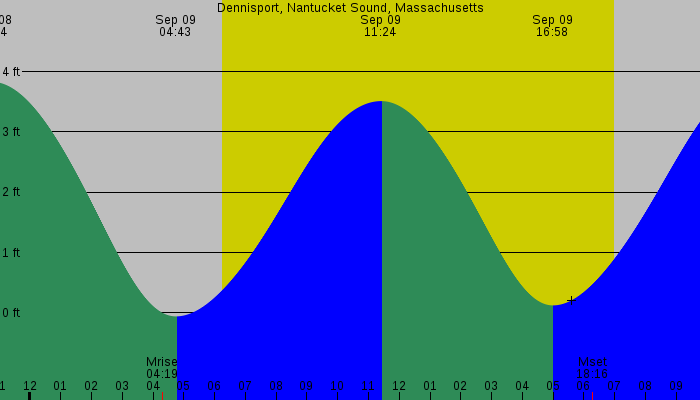 Tide graph for Dennisport, Nantucket Sound, Massachusetts