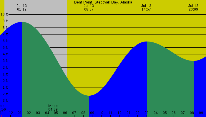 Tide graph for Dent Point, Stepovak Bay, Alaska