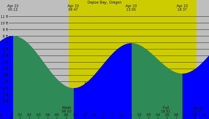 Tide graph for Depoe Bay, Oregon