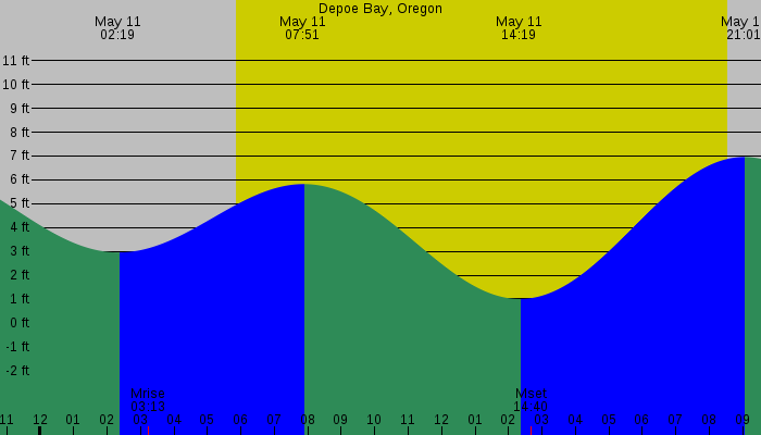 Tide graph for Depoe Bay, Oregon