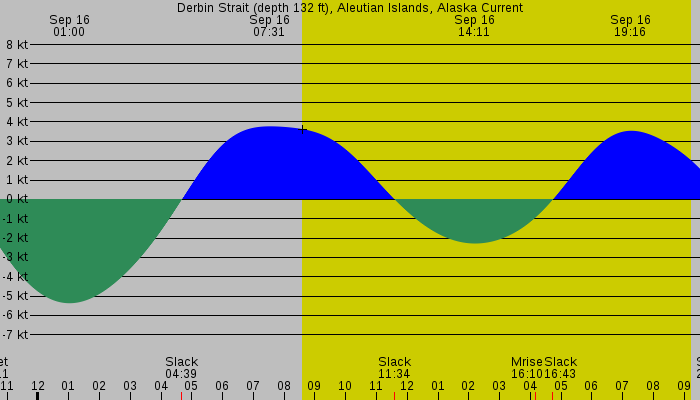 Tide graph for Derbin Strait (depth 132 ft), Aleutian Islands, Alaska Current