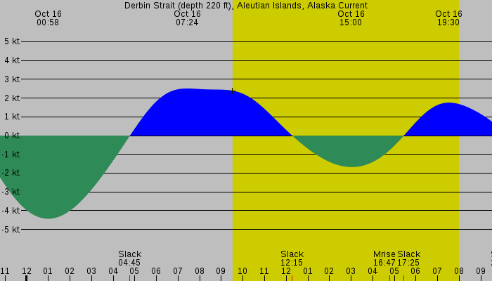 Tide graph for Derbin Strait (depth 220 ft), Aleutian Islands, Alaska Current