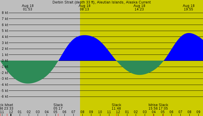 Tide graph for Derbin Strait (depth 33 ft), Aleutian Islands, Alaska Current