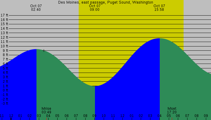 Tide graph for Des Moines, east passage, Puget Sound, Washington