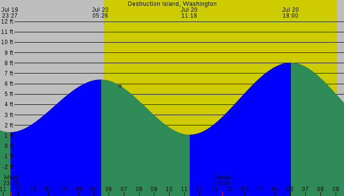 Tide graph for Destruction Island, Washington