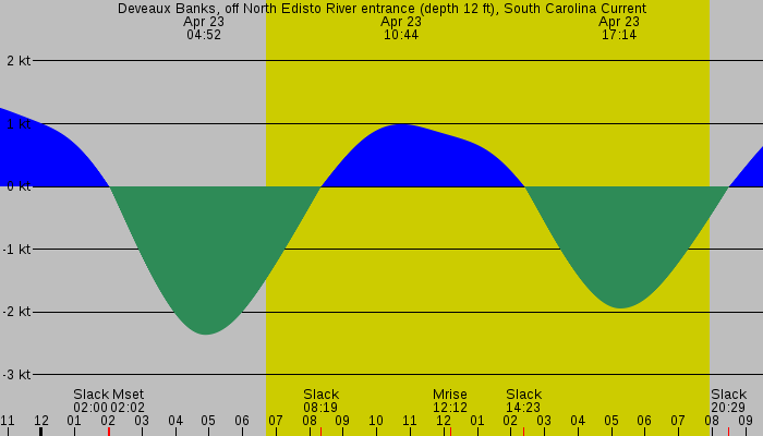 Tide graph for Deveaux Banks, off North Edisto River entrance (depth 12 ft), South Carolina Current