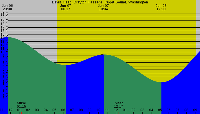 Tide graph for Devils Head, Drayton Passage, Puget Sound, Washington