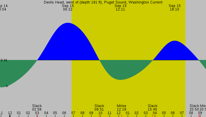 Tide graph for Devils Head, west of (depth 191 ft), Puget Sound, Washington Current