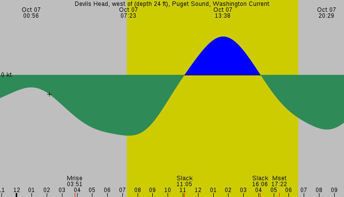 Tide graph for Devils Head, west of (depth 24 ft), Puget Sound, Washington Current