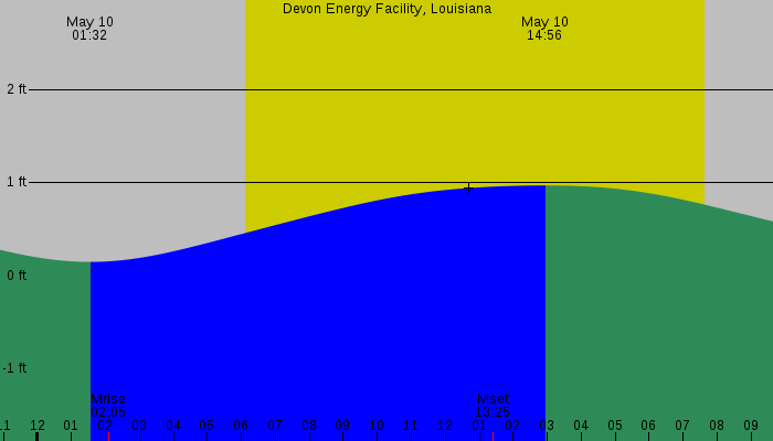 Tide graph for Devon Energy Facility, Louisiana
