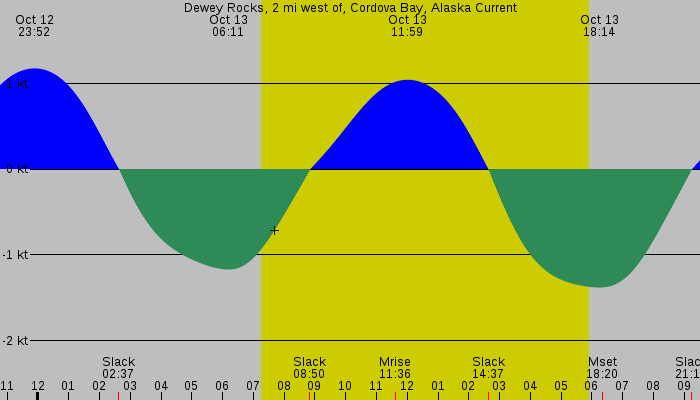 Tide graph for Dewey Rocks, 2 mi west of, Cordova Bay, Alaska Current