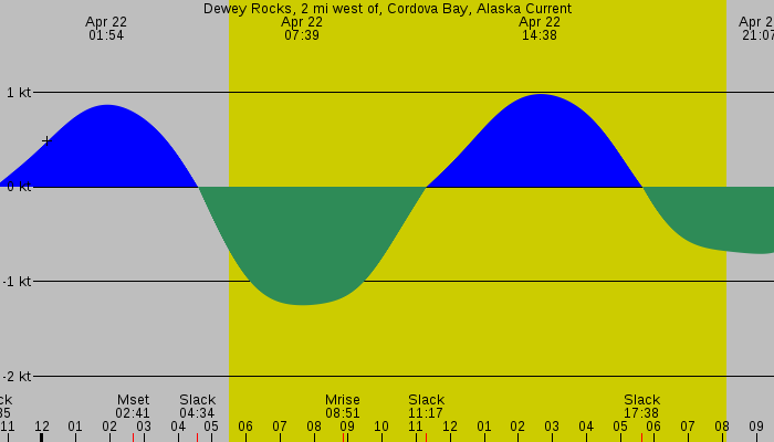 Tide graph for Dewey Rocks, 2 mi west of, Cordova Bay, Alaska Current