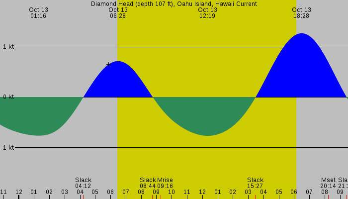 Tide graph for Diamond Head (depth 107 ft), Oahu Island, Hawaii Current