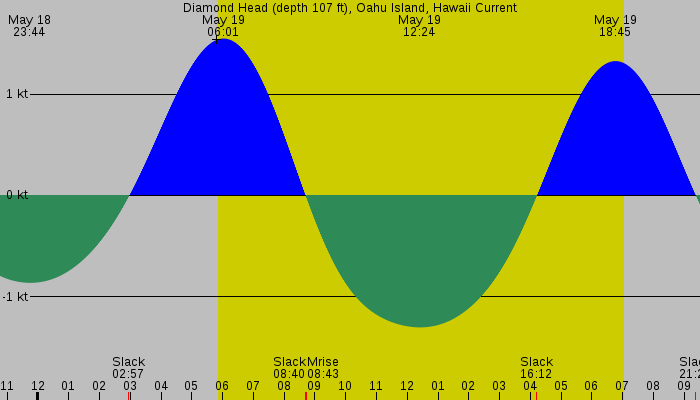 Tide graph for Diamond Head (depth 107 ft), Oahu Island, Hawaii Current